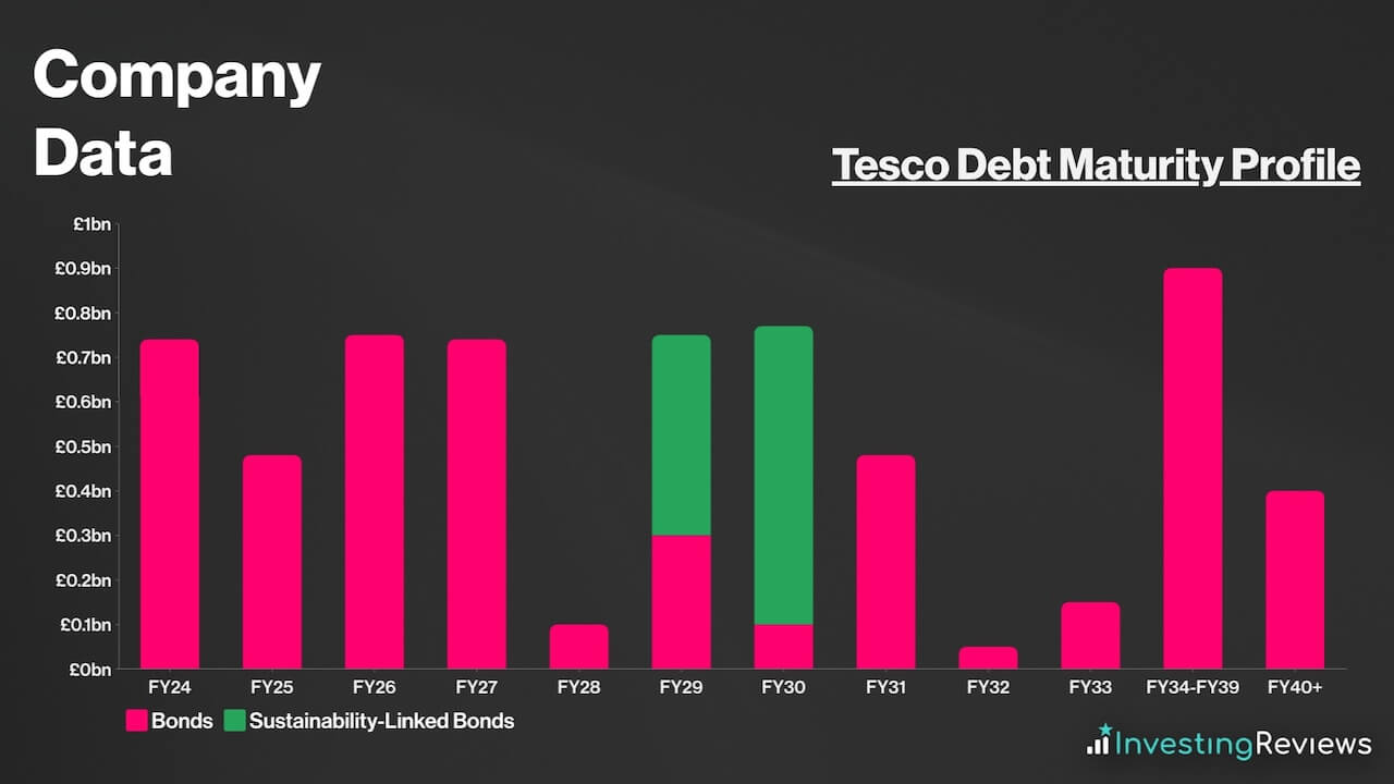 Tesco Debt Maturity Profile