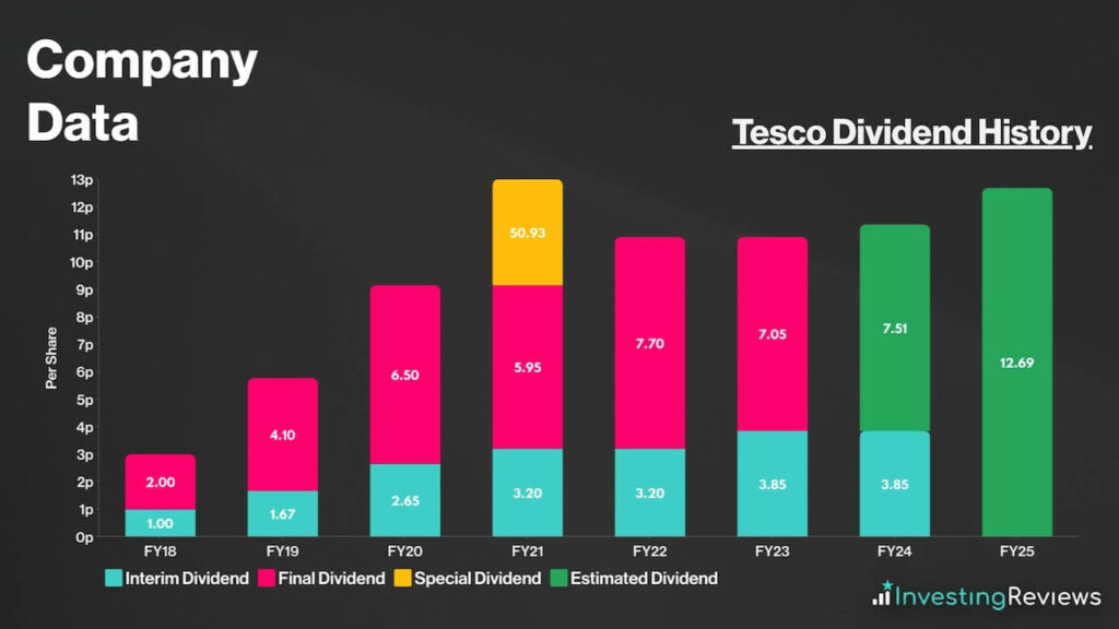 Tesco Share Price Forecast, Prediction, and Analysis