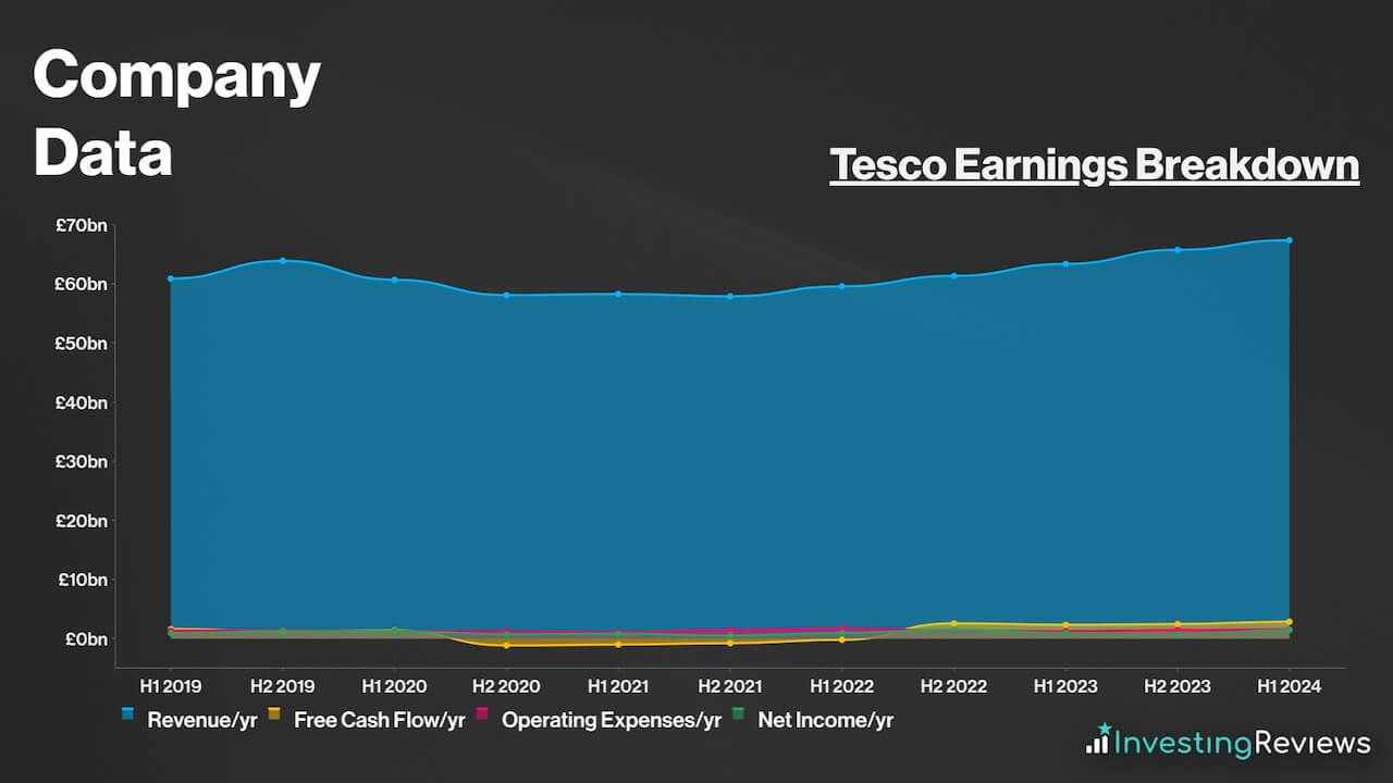 FTSE 100: Tesco profit halves to £1bn amid higher costs