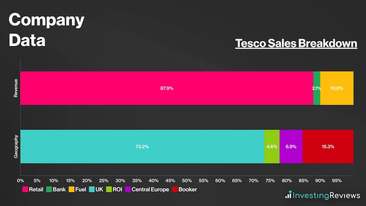 Tesco Sales Breakdown