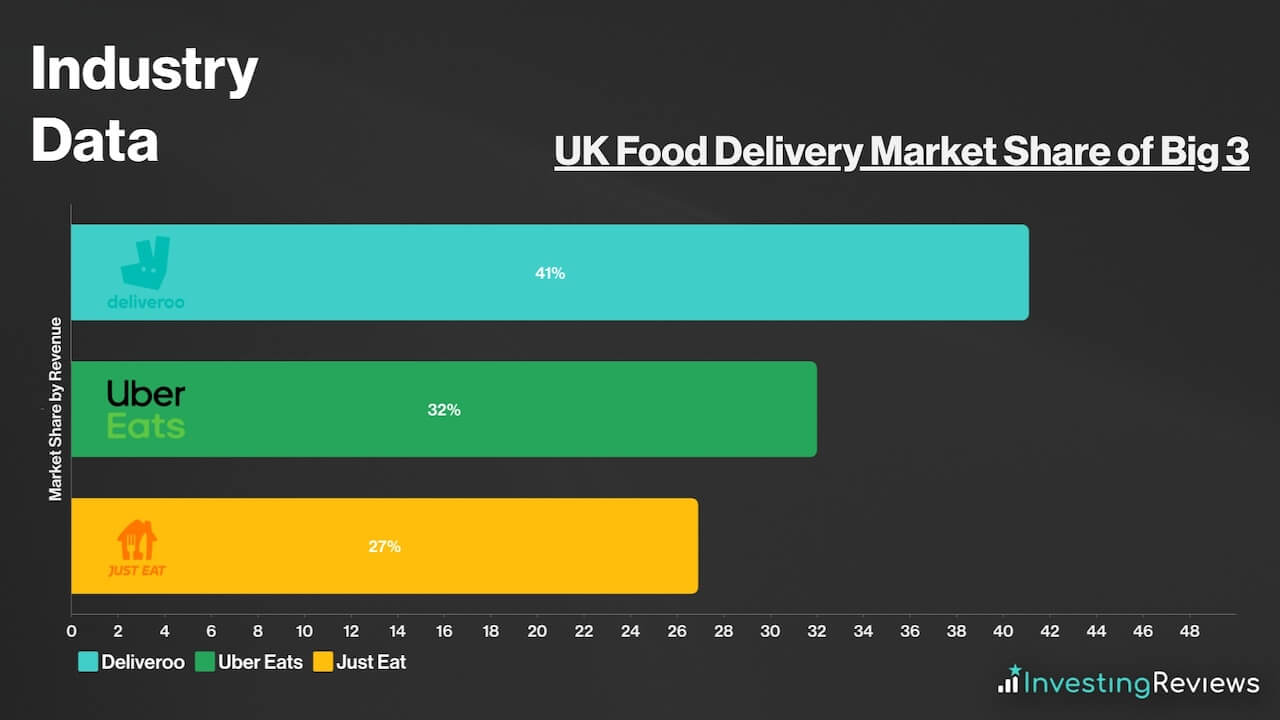 UK Food Delivery Market Share of Big 3