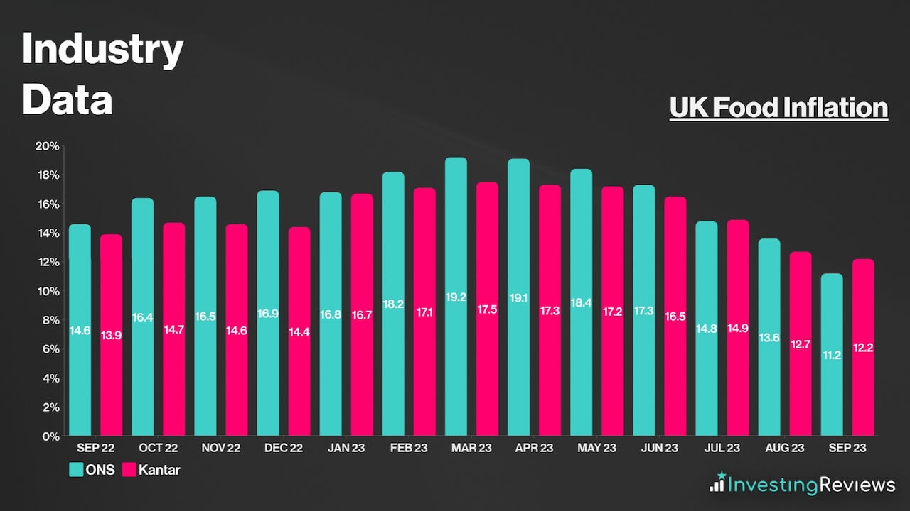 UK Food Inflation