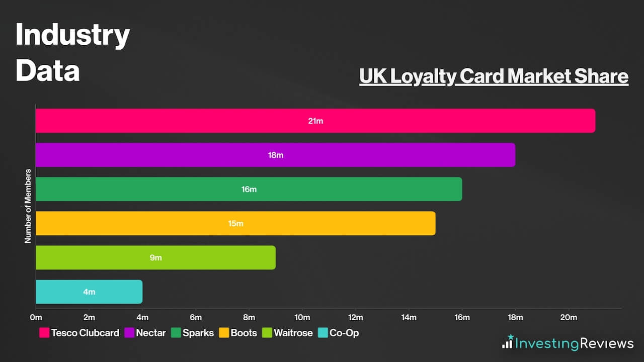 UK Loyalty Card Market Share