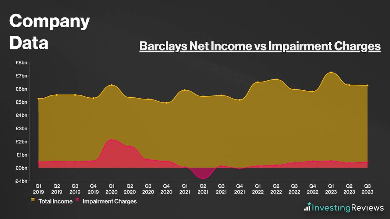 Barclays Net Interest Income vs Impairment Charges
