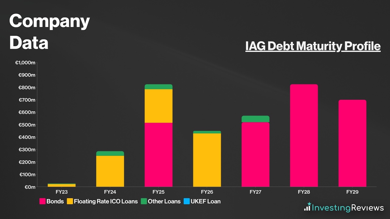 IAG Debt Maturity Profile