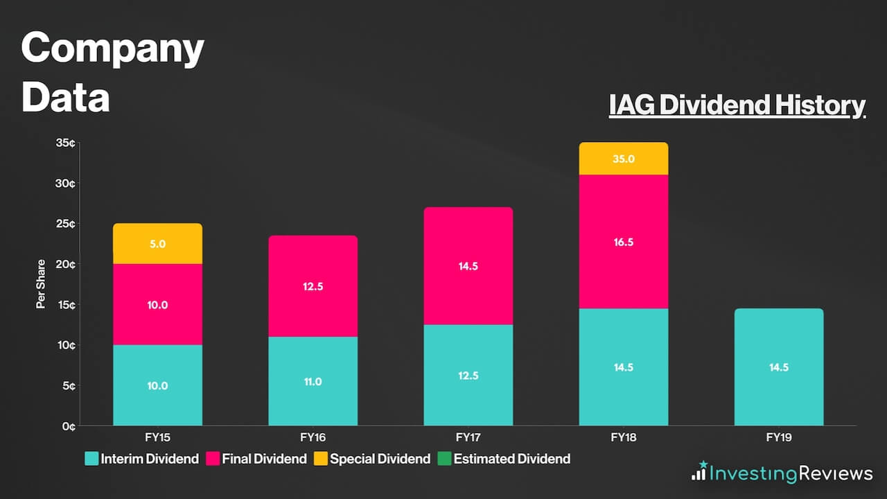 IAG Dividend History.