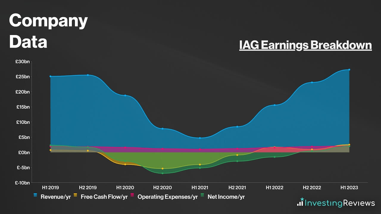 IAG Earnings Breakdown