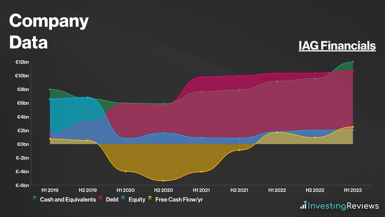 IAG Financials