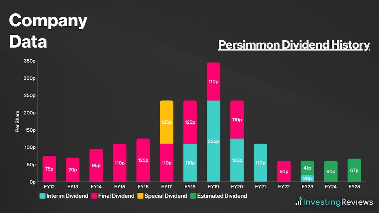 Persimmon Dividend History