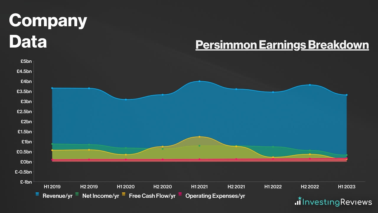 Persimmon Earnings Breakdown