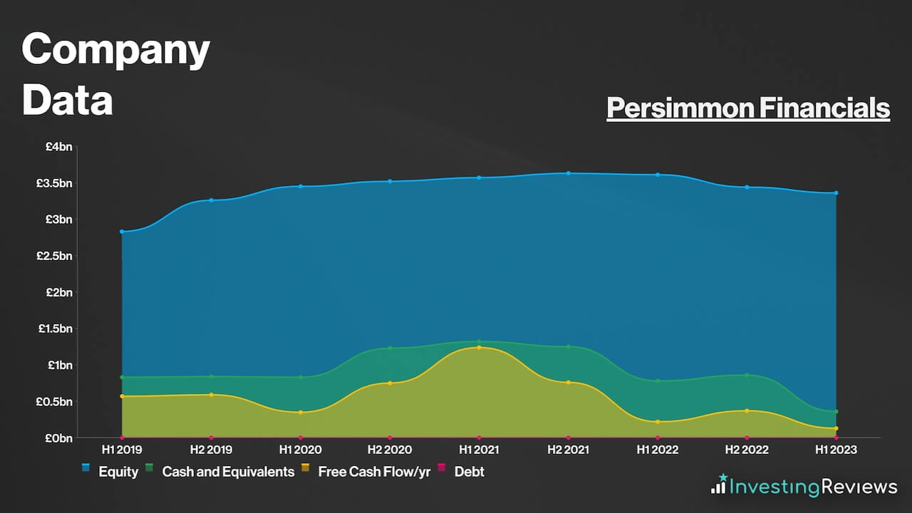 Persimmon Financials