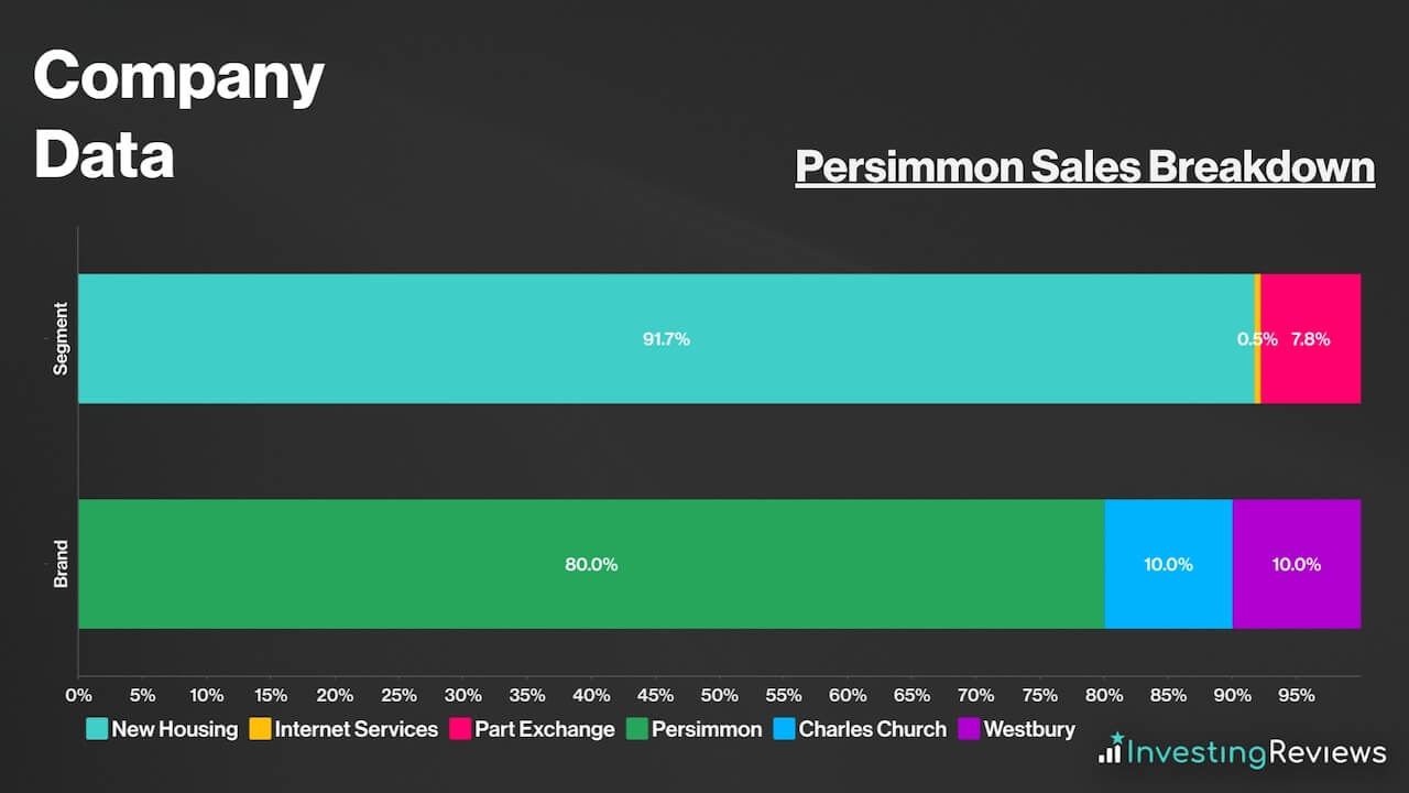 Persimmon Sales Breakdown