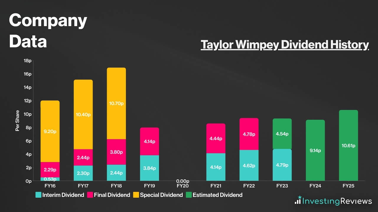 Taylor Wimpey Dividend History.