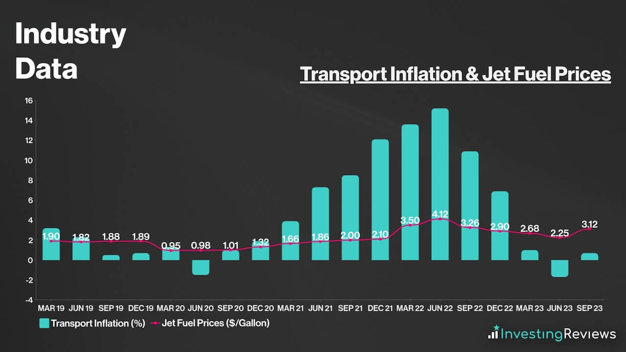 Transport Inflation & Jet Fuel Prices