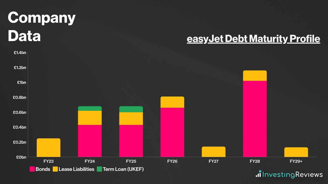 easyJet Debt Maturity Profile