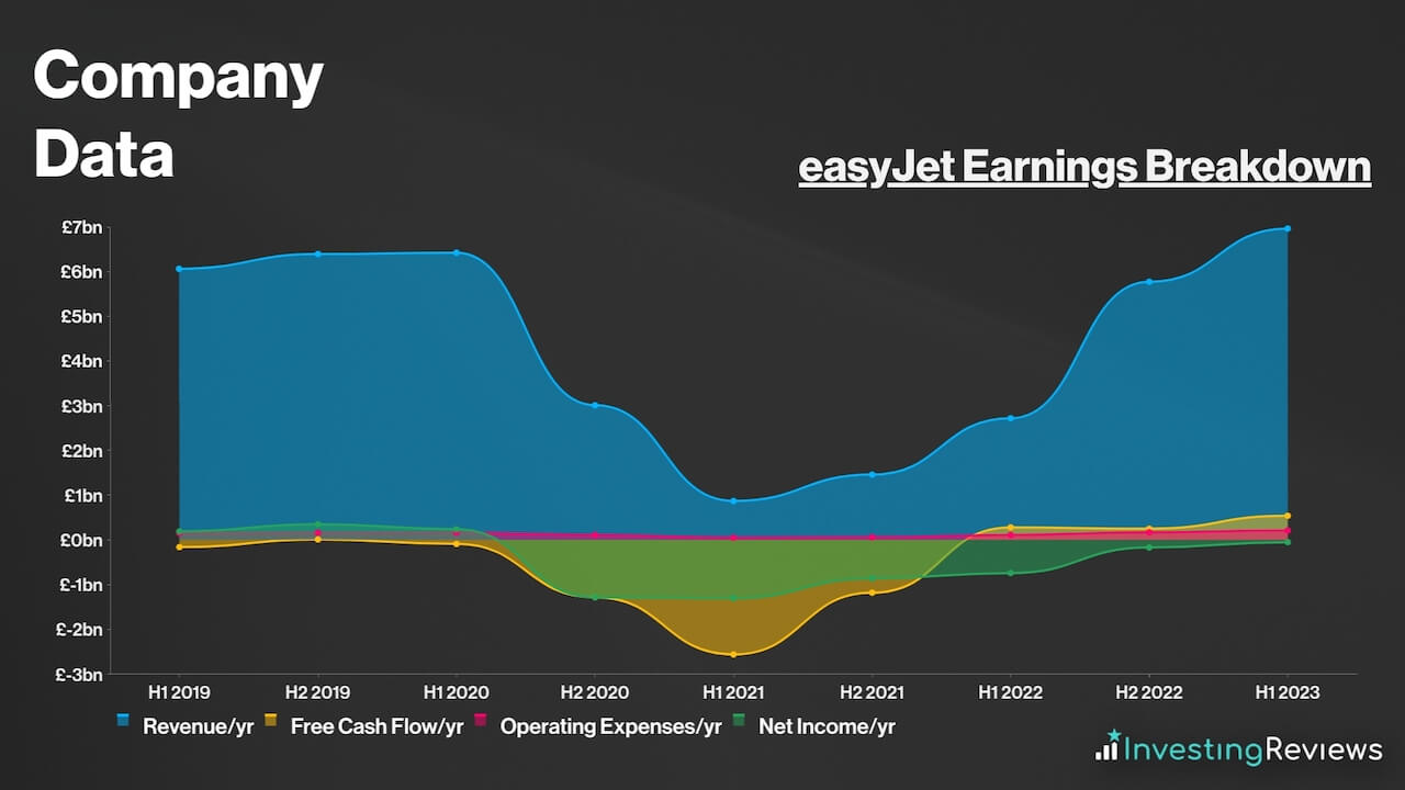 easyJet Earnings Breakdown