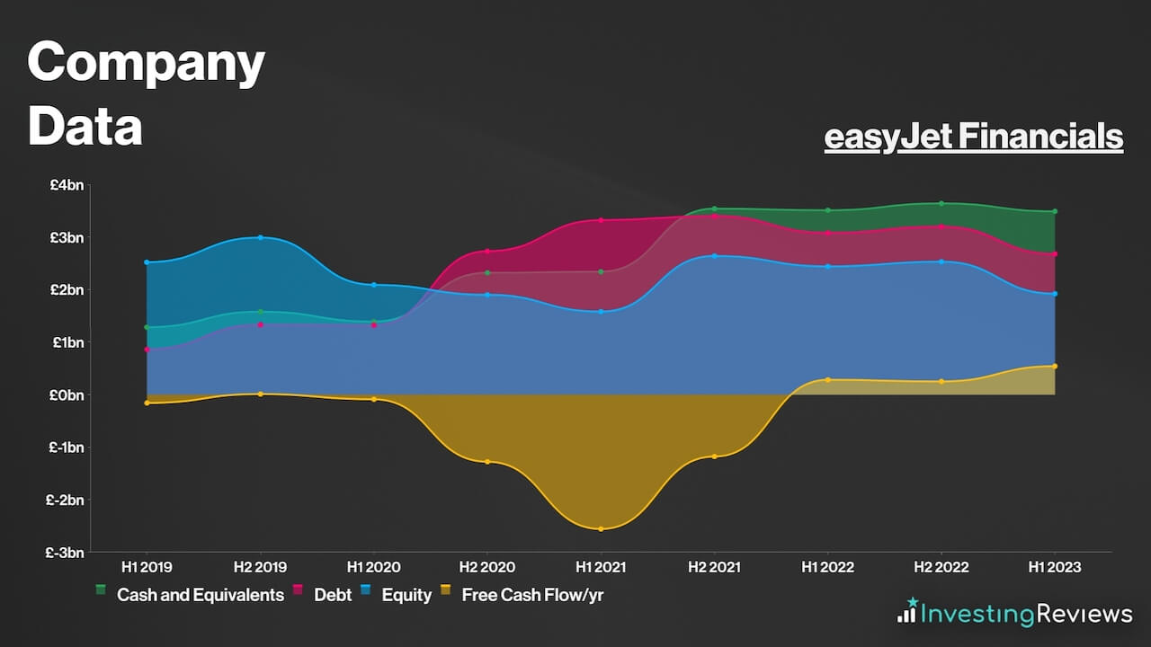 easyJet Financials