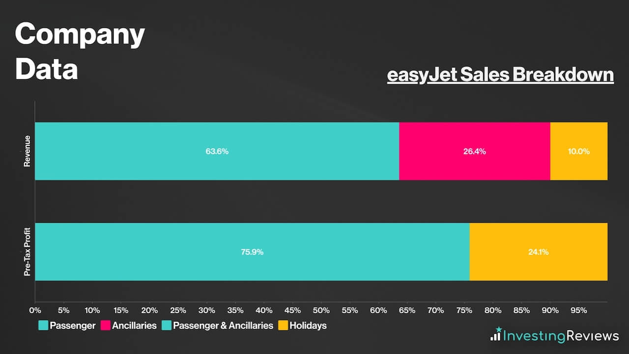 easyJet Sales Breakdown