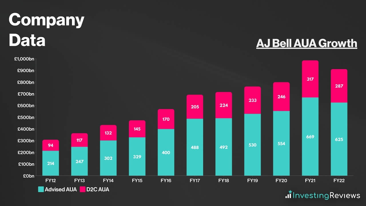 AJ Bell AUA Growth