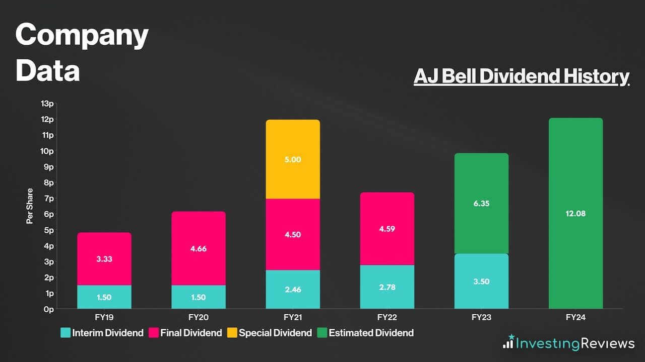 AJ Bell Dividend History
