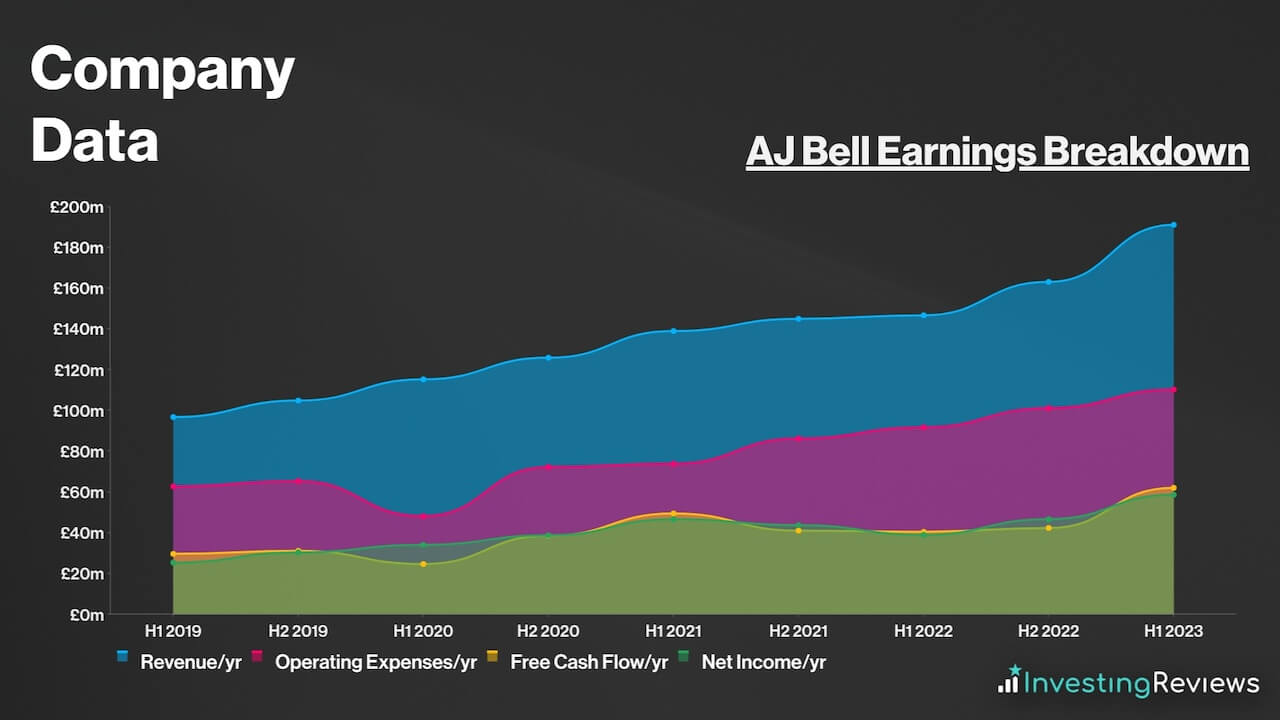 AJ Bell Earnings Breakdown
