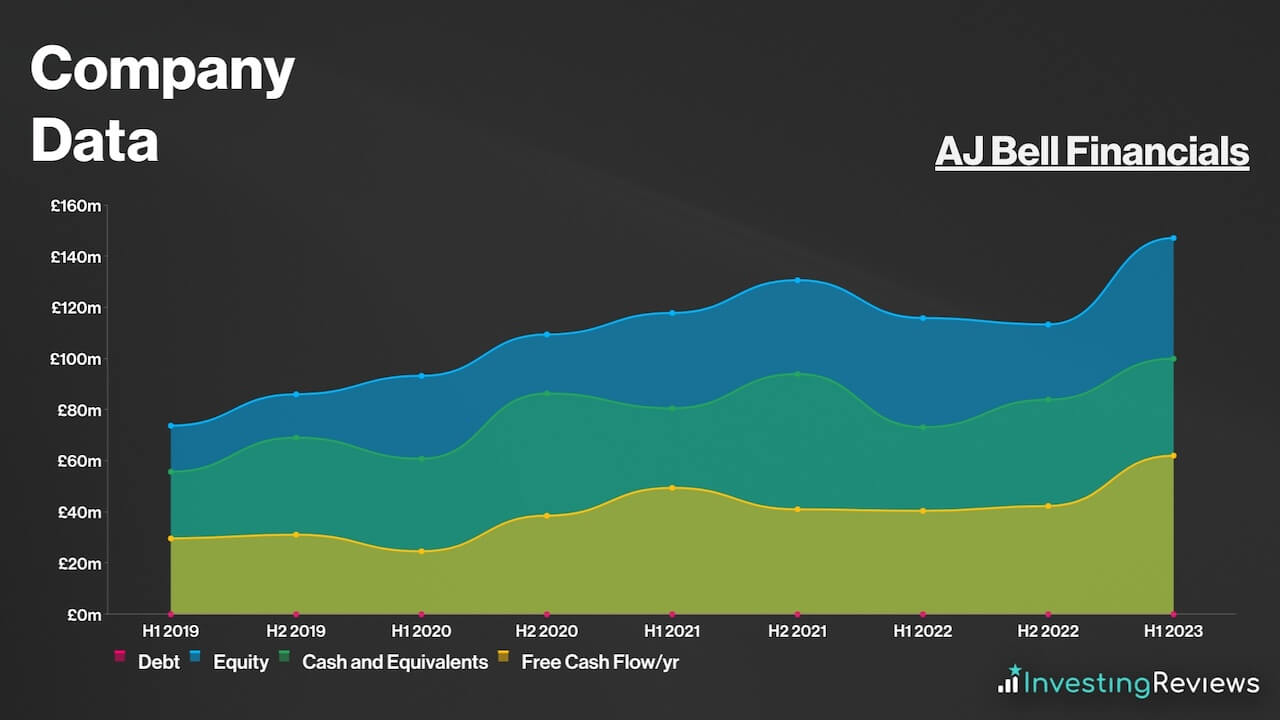 AJ Bell Financials