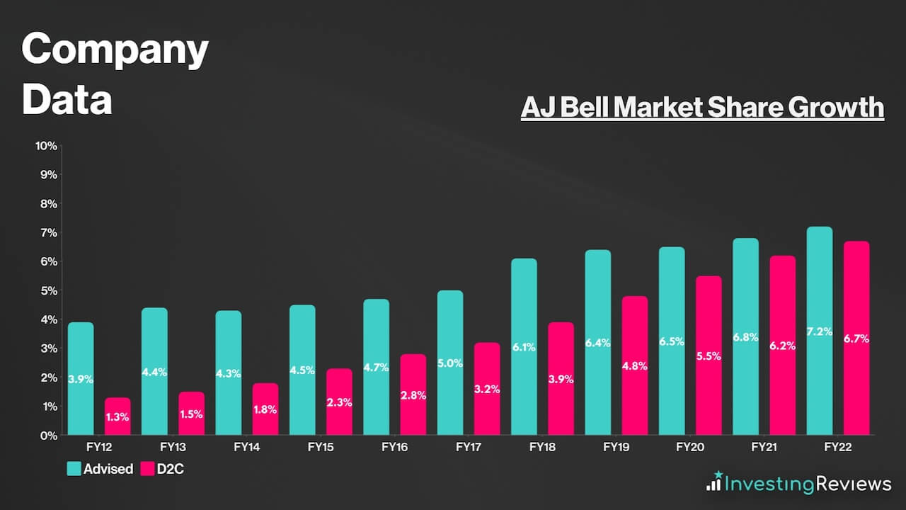 AJ Bell Market Share Growth