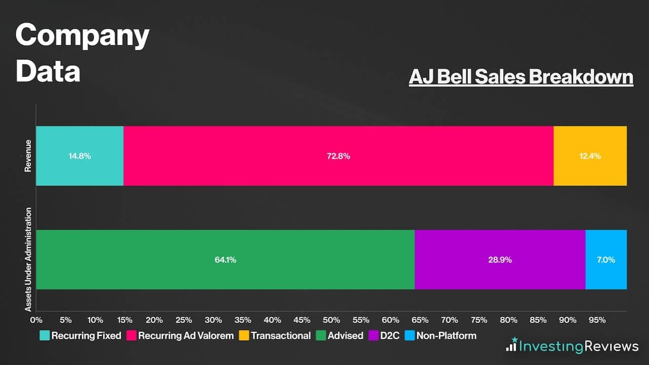 AJ Bell Sales Breakdown