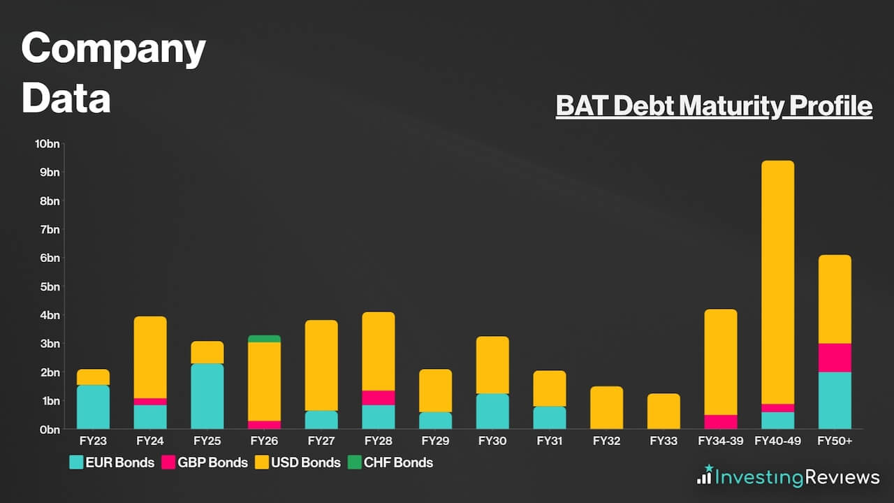 BAT Debt Maturity Profile