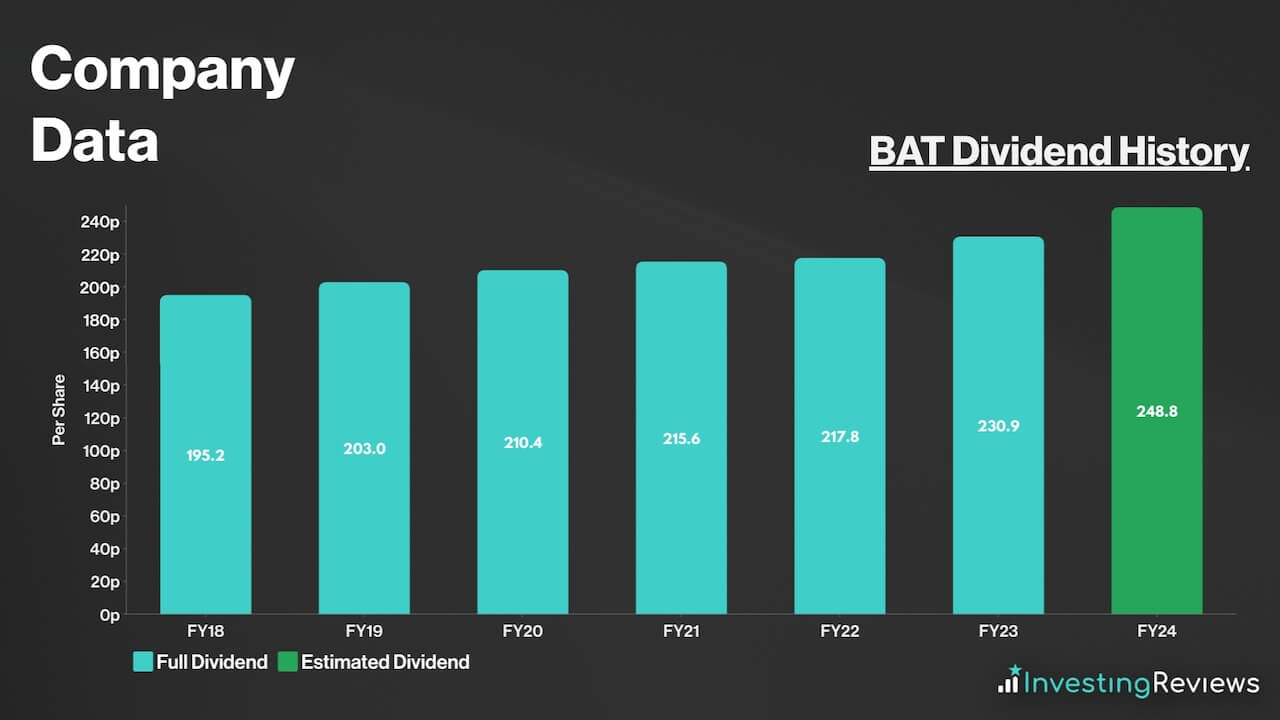 BAT Dividend History