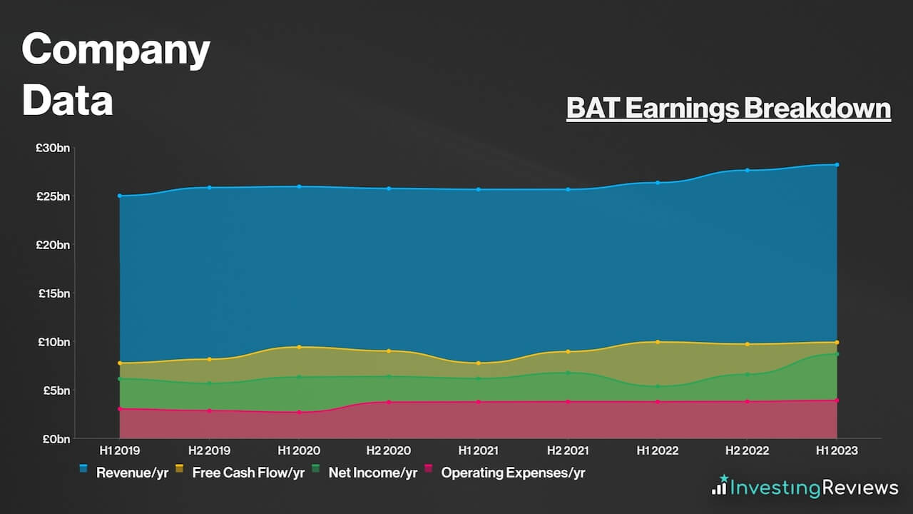 BAT Earnings Breakdown