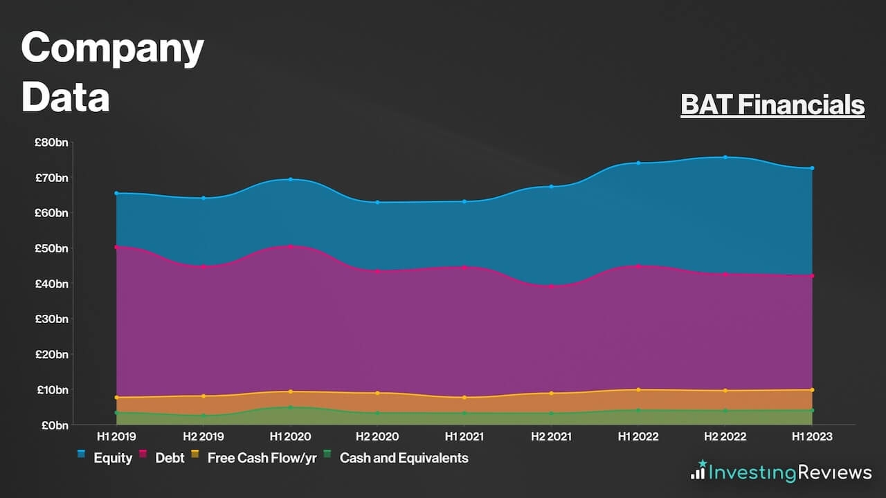 BAT Financials