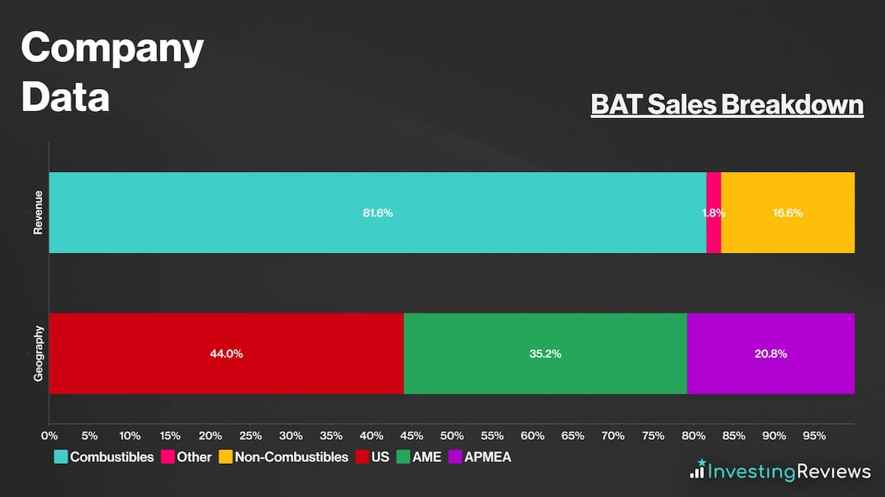 BAT Sales Breakdown