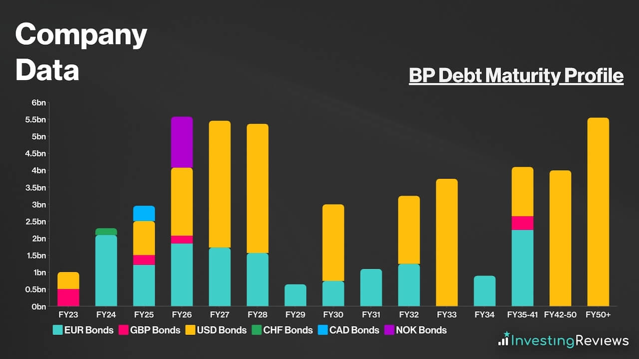 BP Debt Maturity Profile