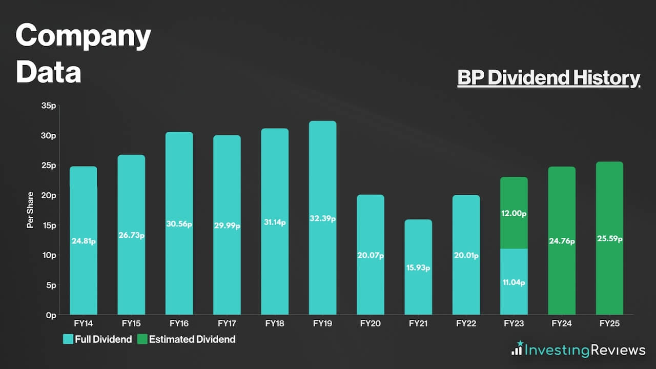 BP Dividend History