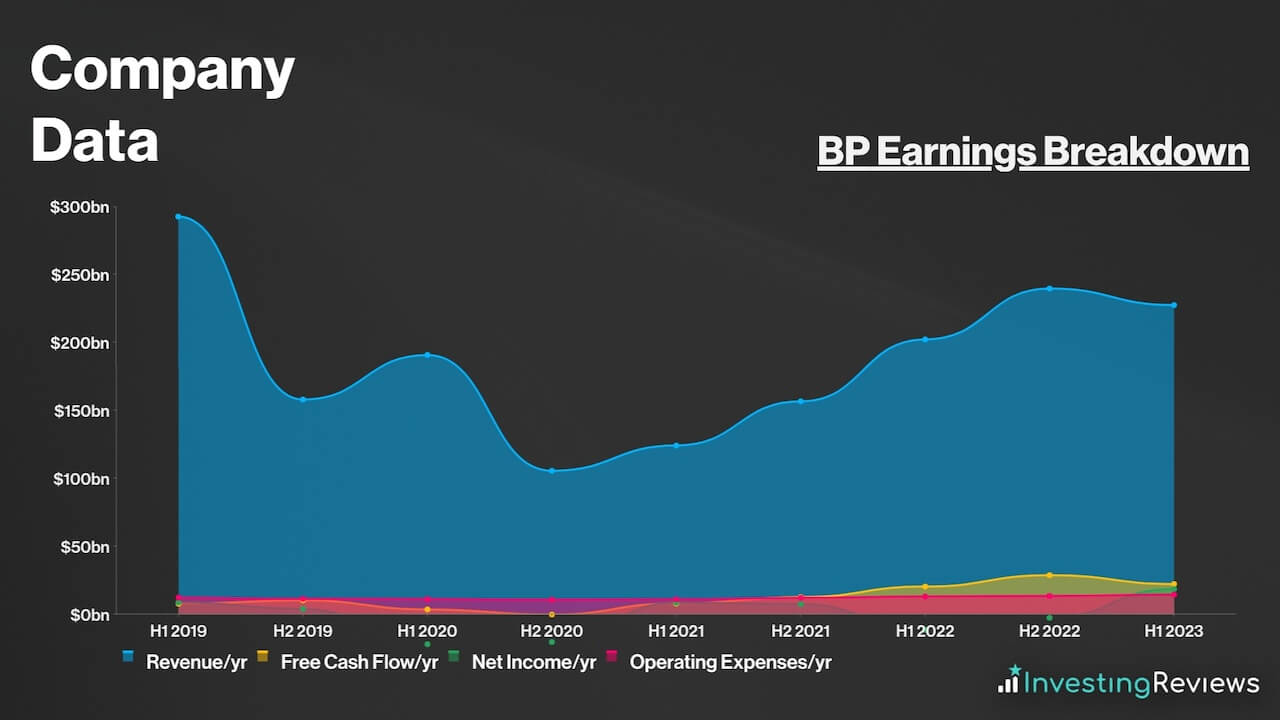 BP Earnings Breakdown