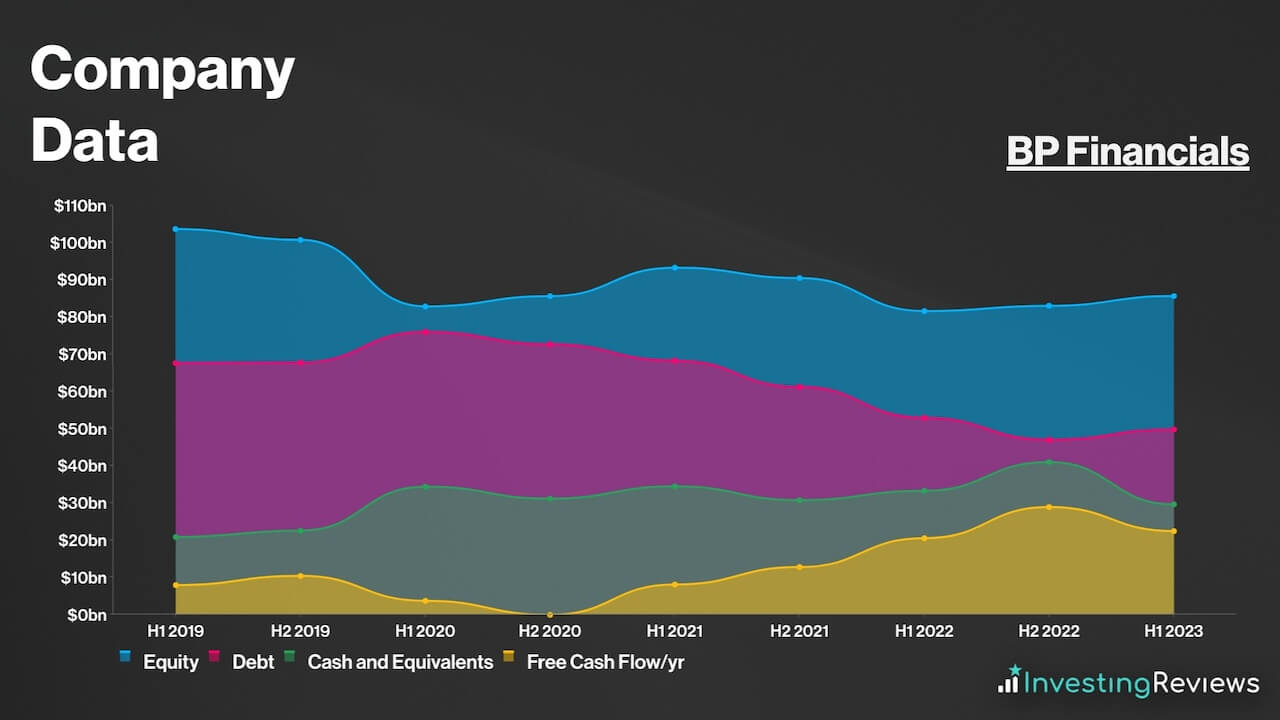 BP Financials