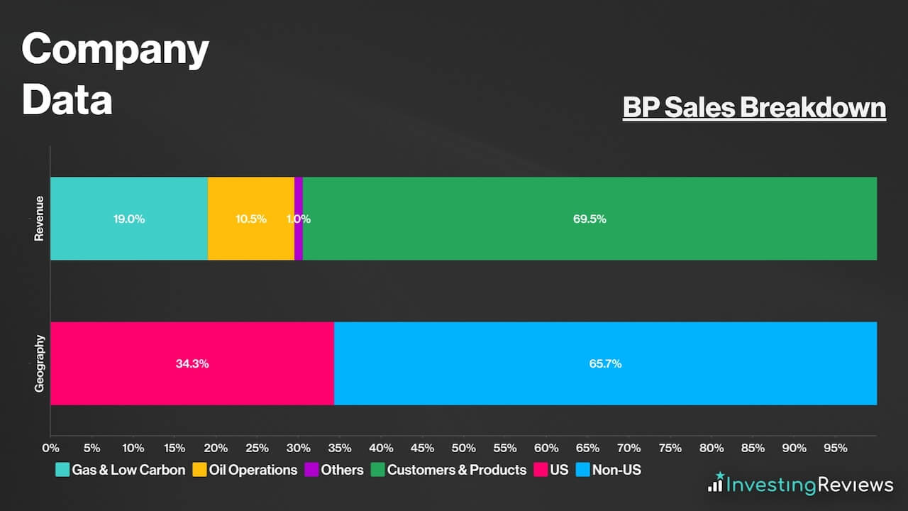 BP Sales Breakdown