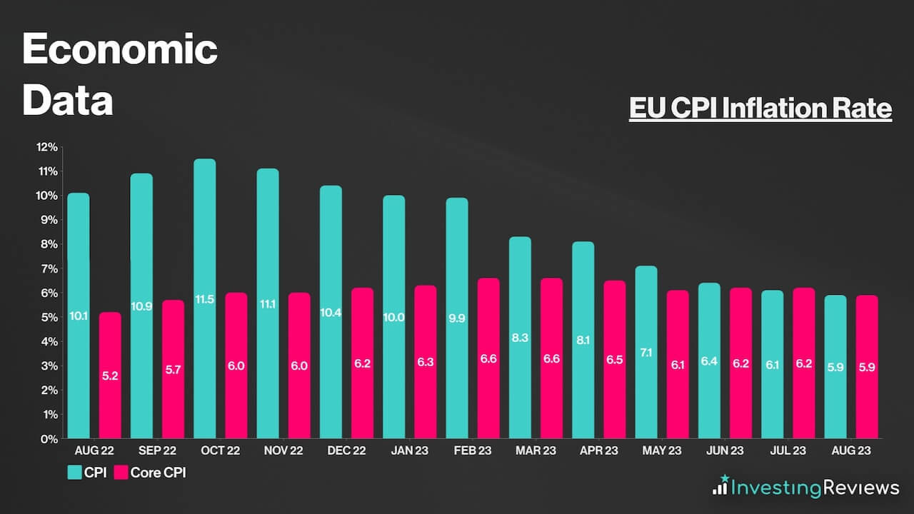 EU CPI Inflation Rate