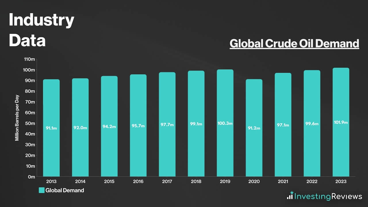 Global Crude Oil Demand