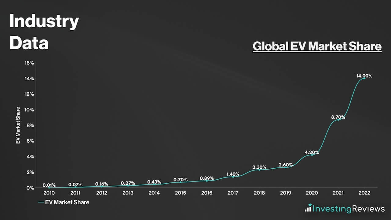Global EV Market Share