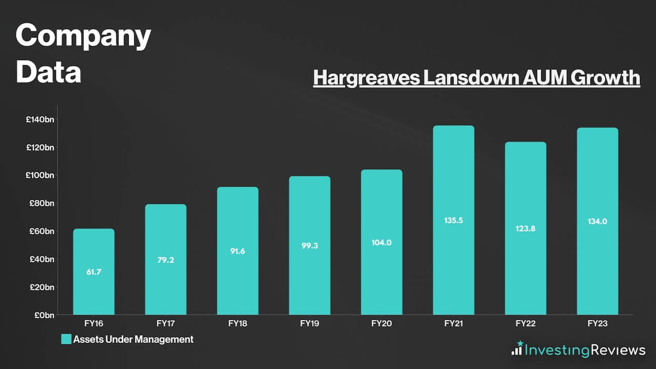 Hargreaves Lansdown AUM Growth