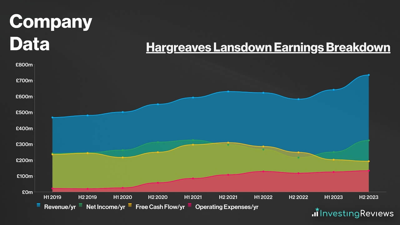 Hargreaves Lansdown Earnings Breakdown