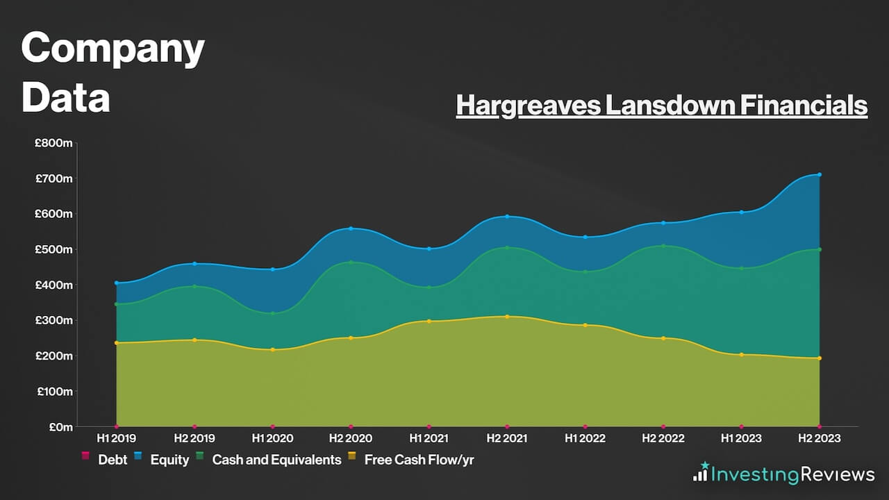 Hargreaves Lansdown Financials
