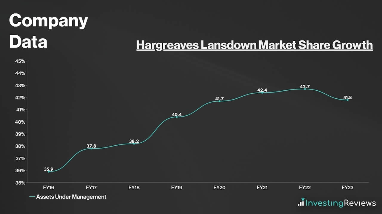 Hargreaves Lansdown Market Share Growth