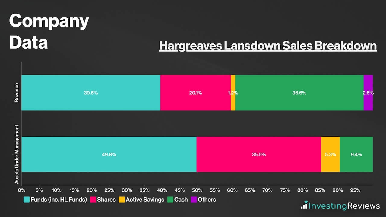 Hargreaves Lansdown Sales Breakdown