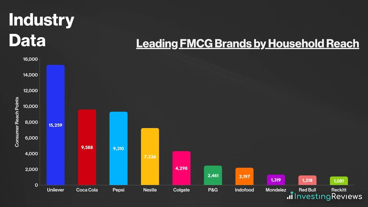 Leading FMCG Brands by Household Reach