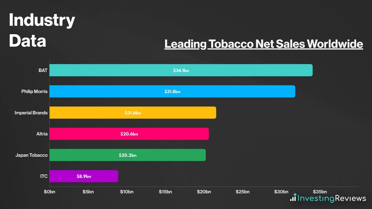 Leading Tobacco Net Sales Worldwide