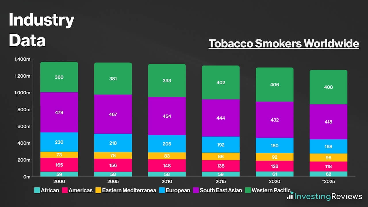 Tobacco Smokers Worldwide