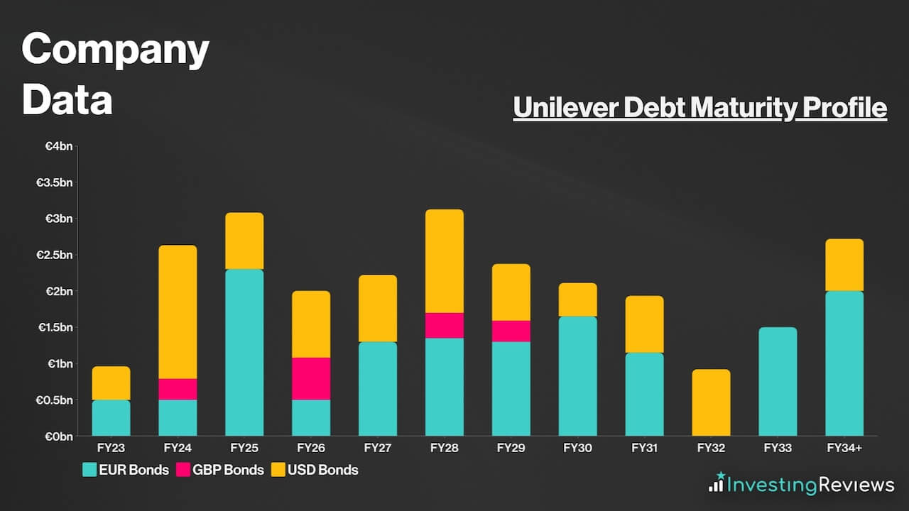 Unilever Debt Maturity Profile